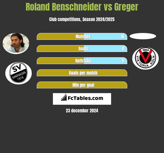 Roland Benschneider vs Greger h2h player stats