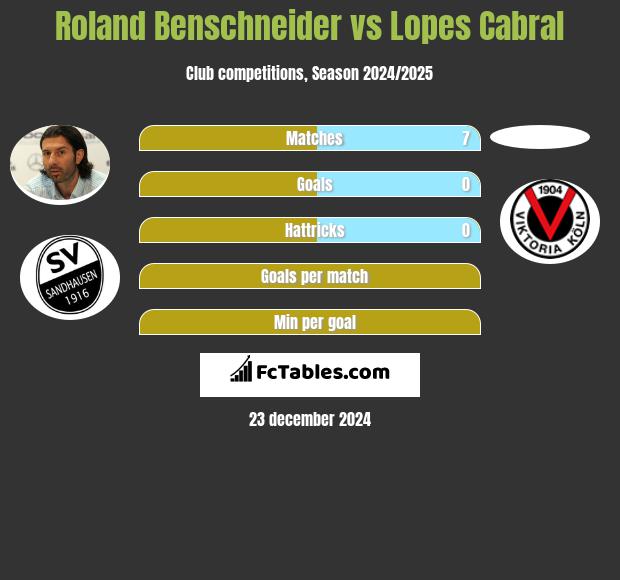 Roland Benschneider vs Lopes Cabral h2h player stats