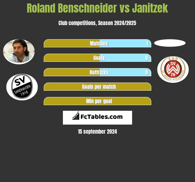 Roland Benschneider vs Janitzek h2h player stats