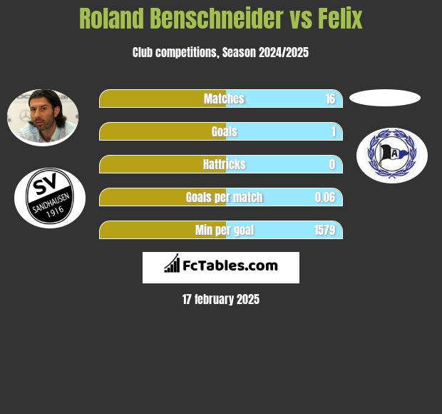 Roland Benschneider vs Felix h2h player stats