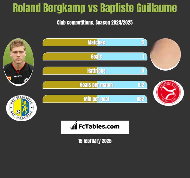 Roland Bergkamp vs Baptiste Guillaume h2h player stats