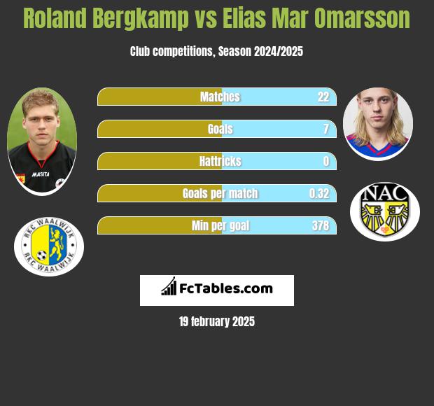 Roland Bergkamp vs Elias Mar Omarsson h2h player stats