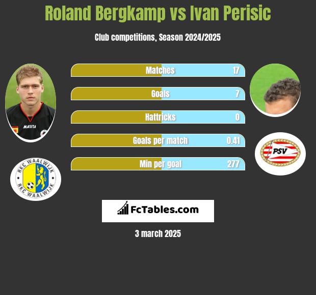 Roland Bergkamp vs Ivan Perisic h2h player stats