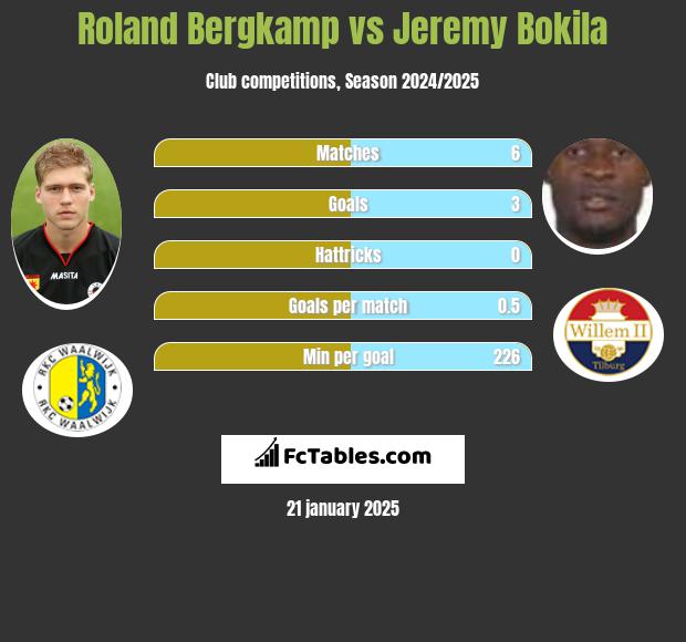 Roland Bergkamp vs Jeremy Bokila h2h player stats