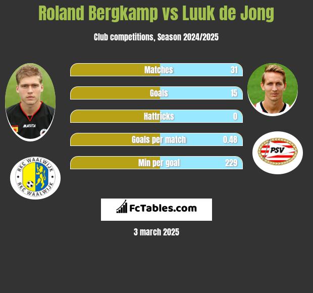 Roland Bergkamp vs Luuk de Jong h2h player stats