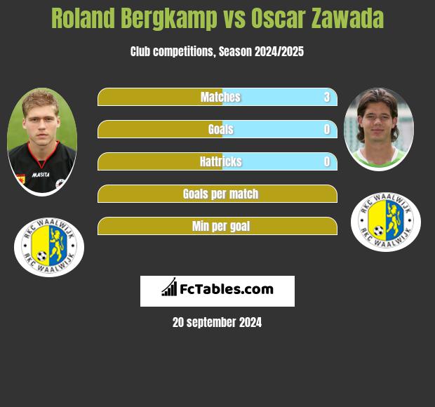 Roland Bergkamp vs Oscar Zawada h2h player stats