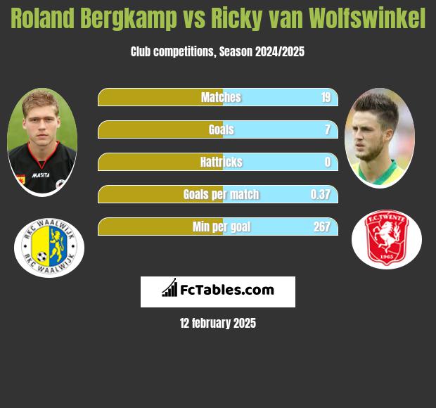 Roland Bergkamp vs Ricky van Wolfswinkel h2h player stats