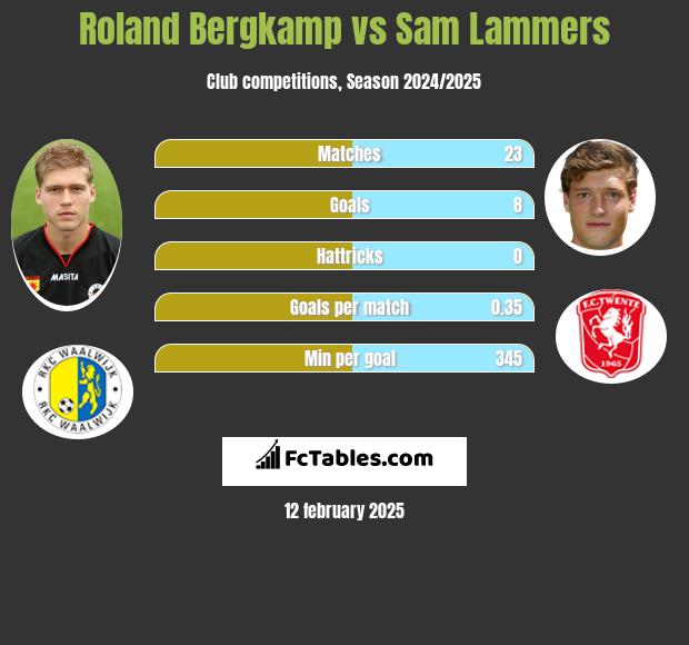 Roland Bergkamp vs Sam Lammers h2h player stats