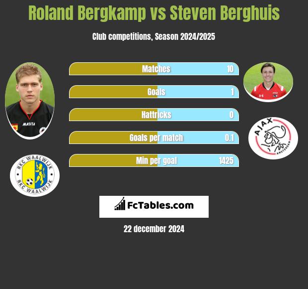 Roland Bergkamp vs Steven Berghuis h2h player stats