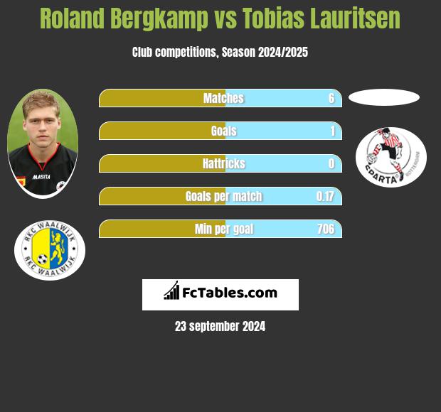 Roland Bergkamp vs Tobias Lauritsen h2h player stats