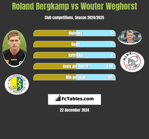 Roland Bergkamp vs Wouter Weghorst h2h player stats