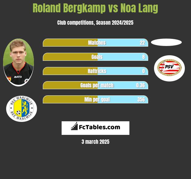 Roland Bergkamp vs Noa Lang h2h player stats