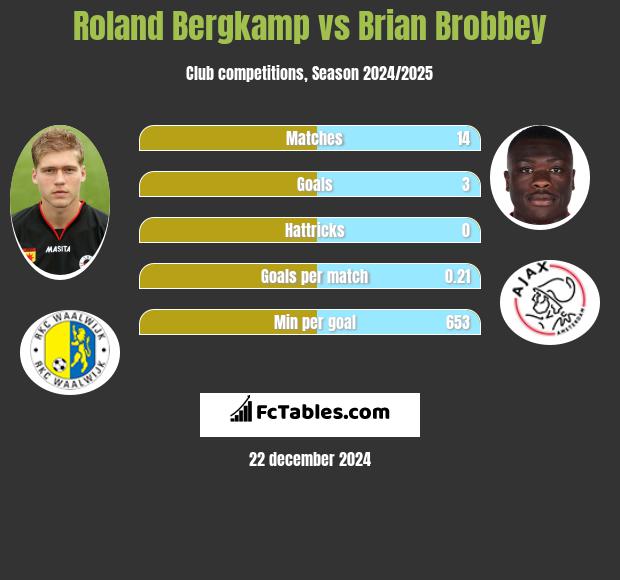 Roland Bergkamp vs Brian Brobbey h2h player stats