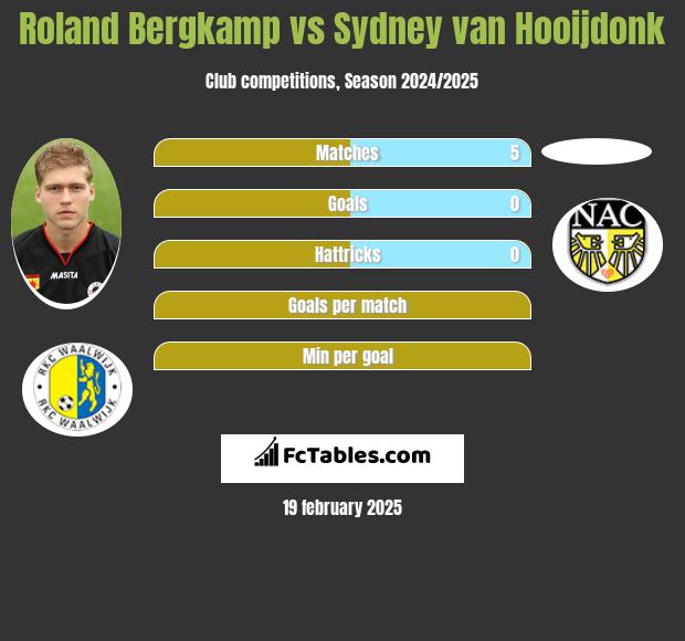 Roland Bergkamp vs Sydney van Hooijdonk h2h player stats