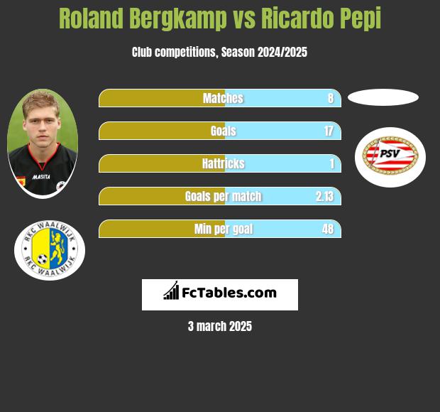 Roland Bergkamp vs Ricardo Pepi h2h player stats