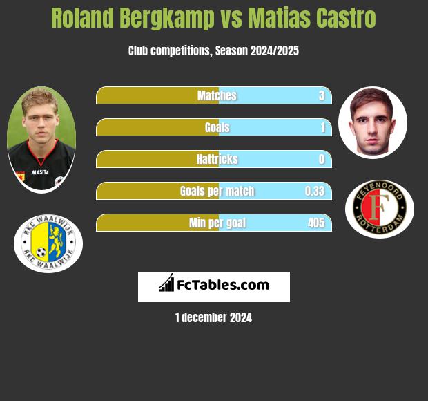 Roland Bergkamp vs Matias Castro h2h player stats