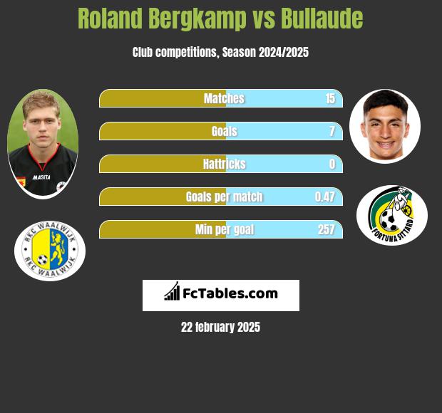 Roland Bergkamp vs Bullaude h2h player stats