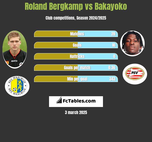 Roland Bergkamp vs Bakayoko h2h player stats