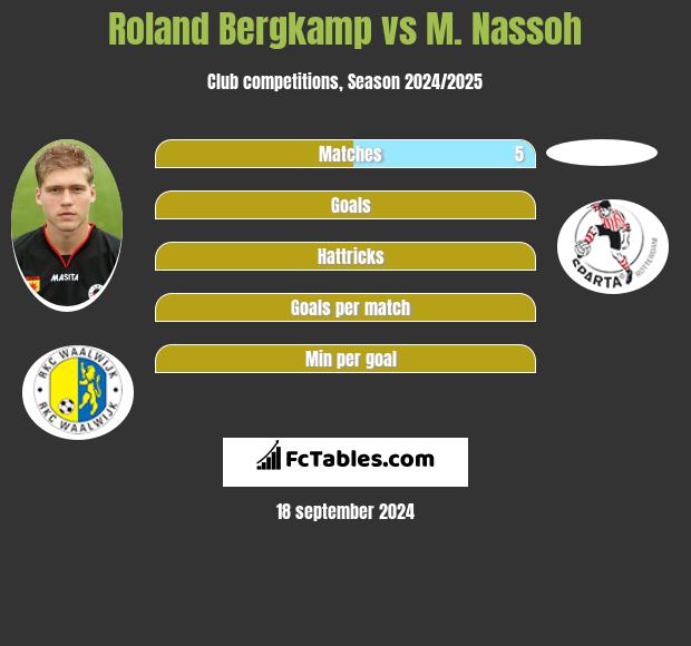 Roland Bergkamp vs M. Nassoh h2h player stats