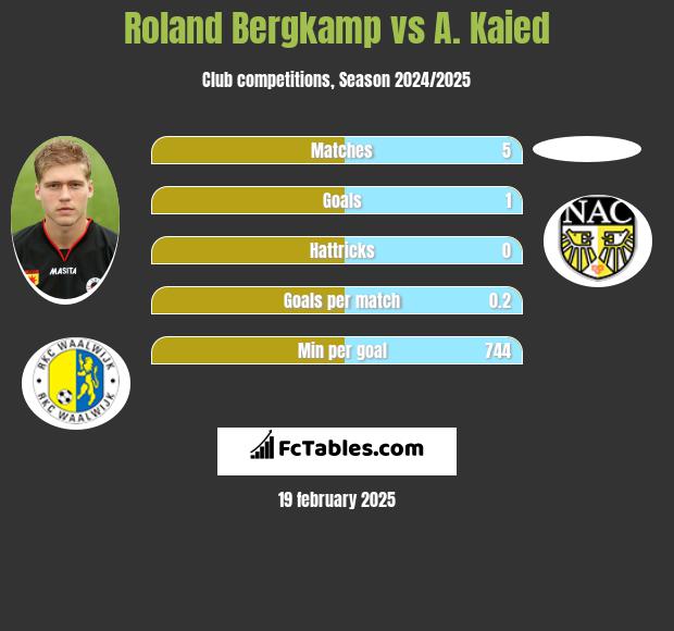 Roland Bergkamp vs A. Kaied h2h player stats