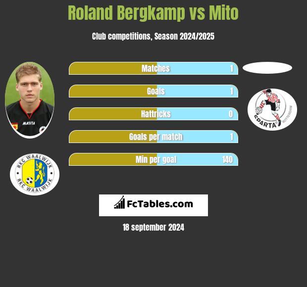 Roland Bergkamp vs Mito h2h player stats