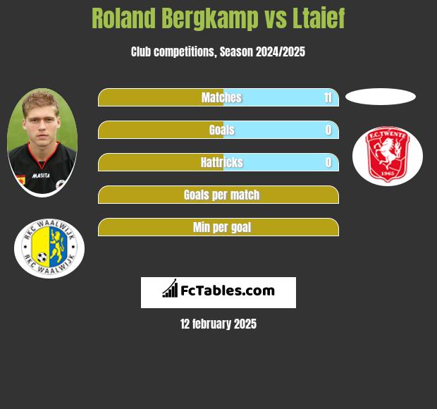 Roland Bergkamp vs Ltaief h2h player stats