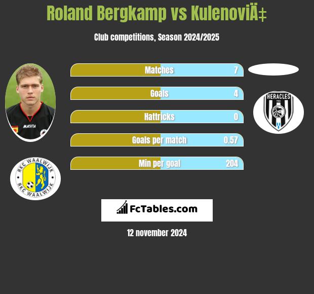 Roland Bergkamp vs KulenoviÄ‡ h2h player stats