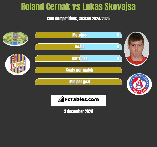 Roland Cernak vs Lukas Skovajsa h2h player stats