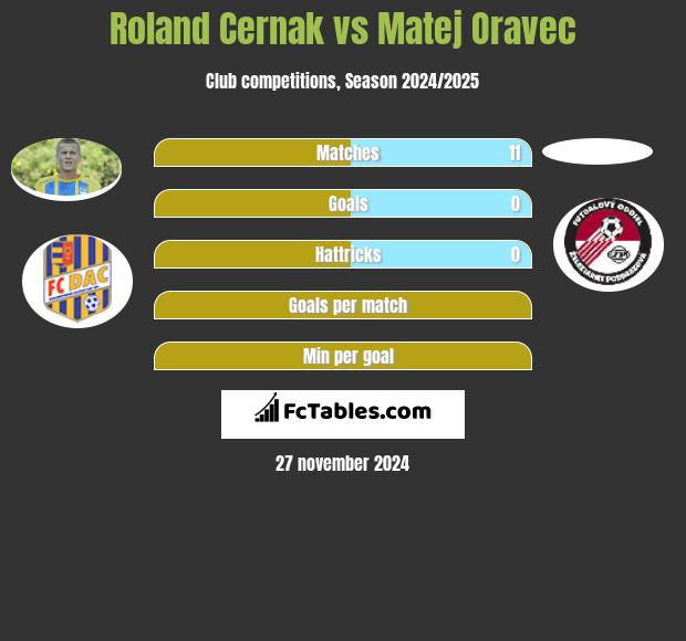 Roland Cernak vs Matej Oravec h2h player stats