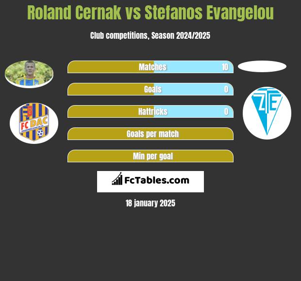 Roland Cernak vs Stefanos Evangelou h2h player stats