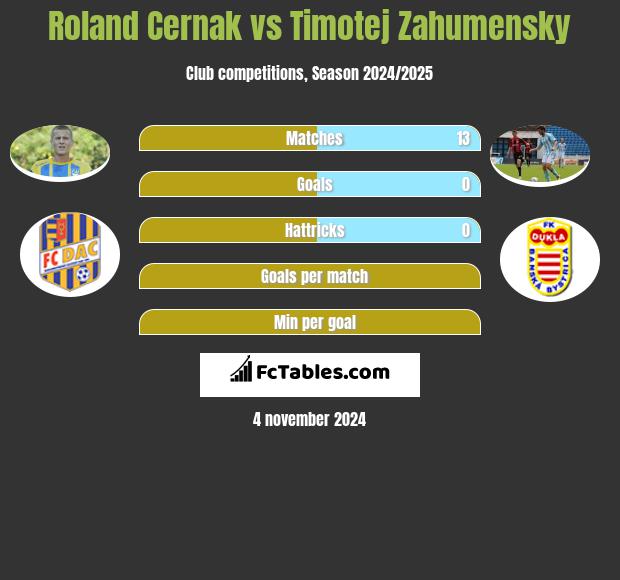 Roland Cernak vs Timotej Zahumensky h2h player stats