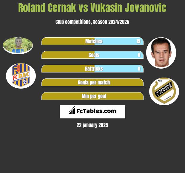 Roland Cernak vs Vukasin Jovanovic h2h player stats