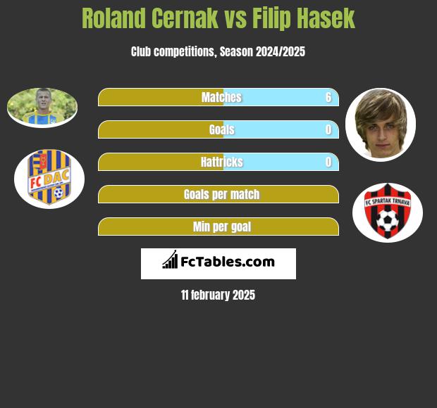 Roland Cernak vs Filip Hasek h2h player stats