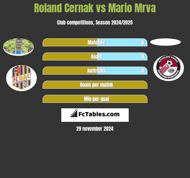 Roland Cernak vs Mario Mrva h2h player stats