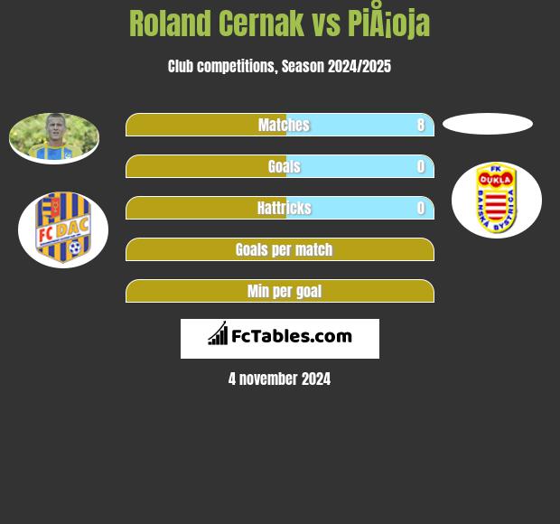 Roland Cernak vs PiÅ¡oja h2h player stats