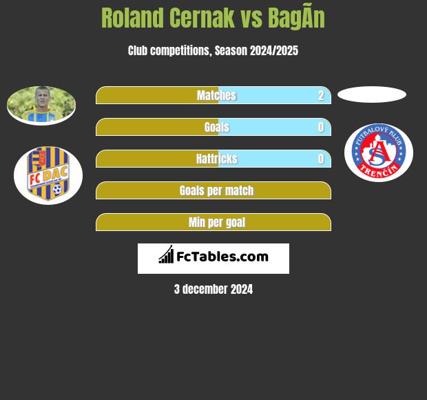 Roland Cernak vs BagÃ­n h2h player stats