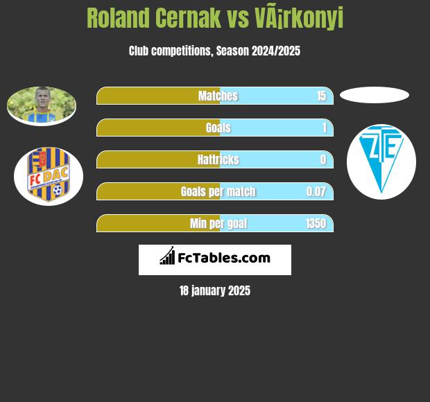 Roland Cernak vs VÃ¡rkonyi h2h player stats