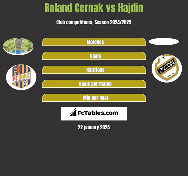 Roland Cernak vs Hajdin h2h player stats