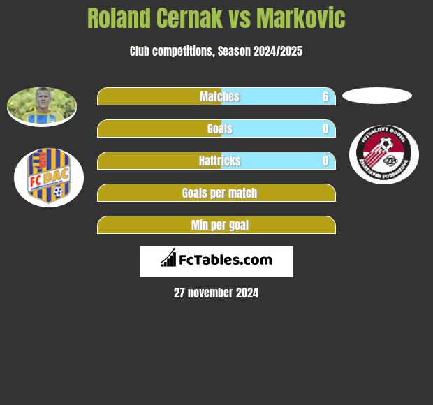 Roland Cernak vs Markovic h2h player stats