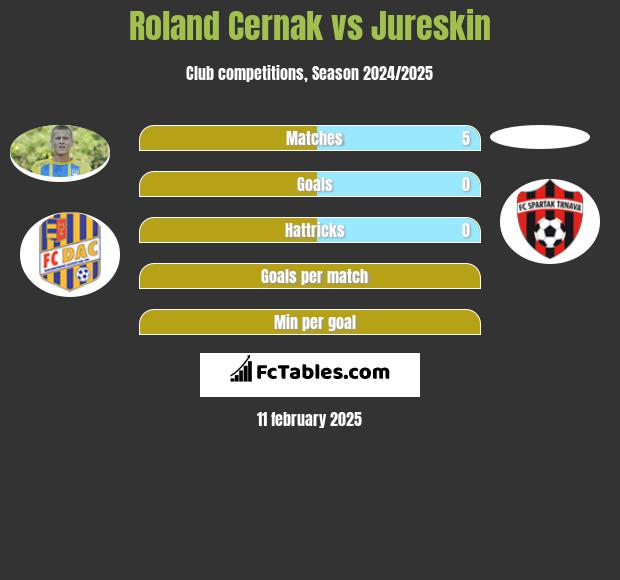 Roland Cernak vs Jureskin h2h player stats