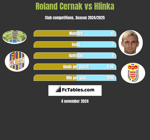 Roland Cernak vs Hlinka h2h player stats