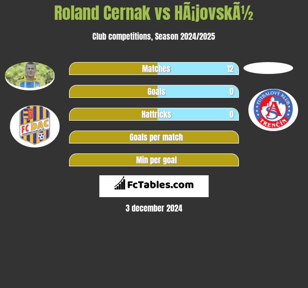 Roland Cernak vs HÃ¡jovskÃ½ h2h player stats