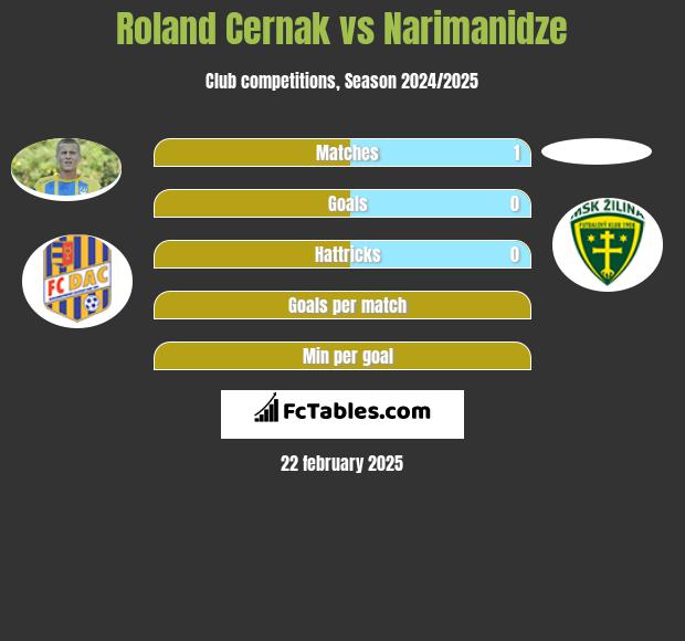 Roland Cernak vs Narimanidze h2h player stats