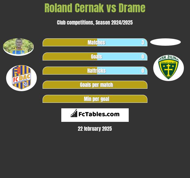 Roland Cernak vs Drame h2h player stats