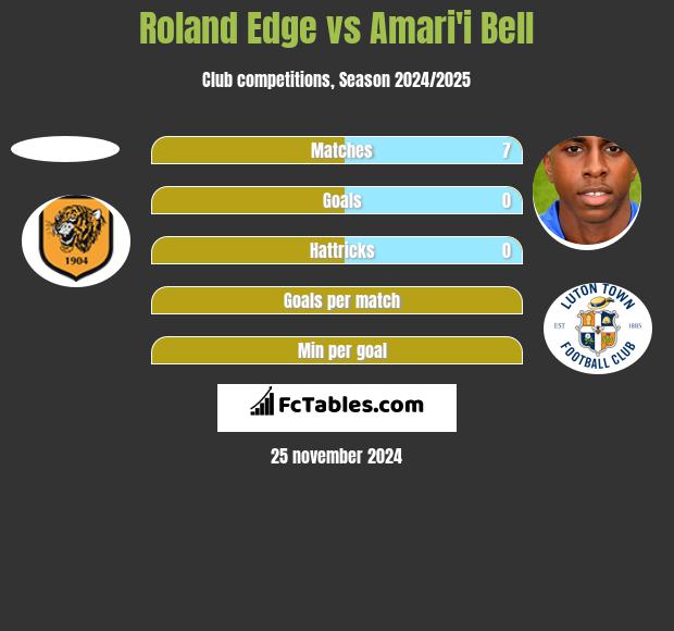 Roland Edge vs Amari'i Bell h2h player stats