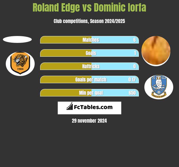 Roland Edge vs Dominic Iorfa h2h player stats