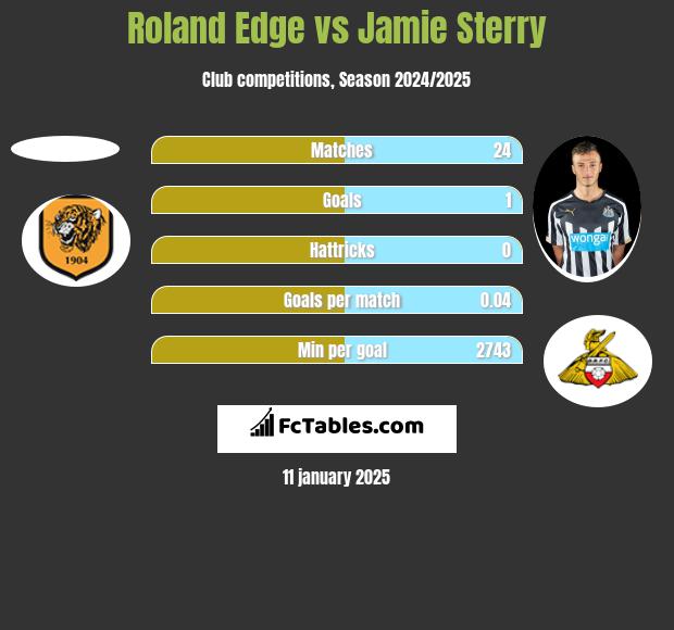 Roland Edge vs Jamie Sterry h2h player stats