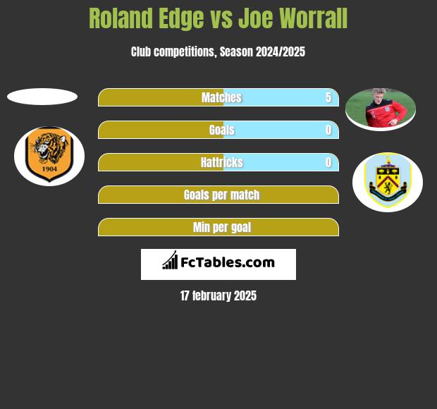 Roland Edge vs Joe Worrall h2h player stats