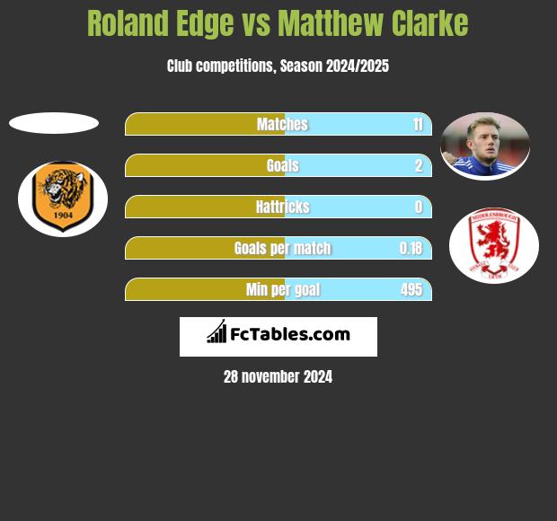 Roland Edge vs Matthew Clarke h2h player stats