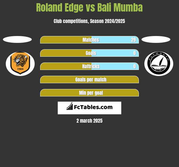 Roland Edge vs Bali Mumba h2h player stats